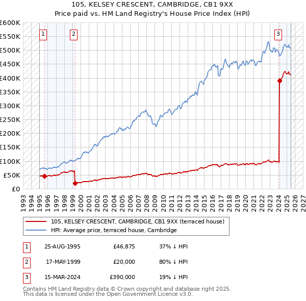 105, KELSEY CRESCENT, CAMBRIDGE, CB1 9XX: Price paid vs HM Land Registry's House Price Index