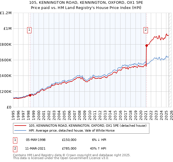 105, KENNINGTON ROAD, KENNINGTON, OXFORD, OX1 5PE: Price paid vs HM Land Registry's House Price Index