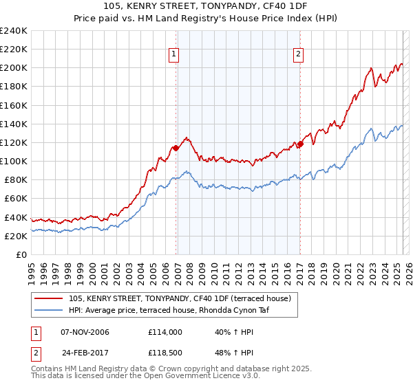 105, KENRY STREET, TONYPANDY, CF40 1DF: Price paid vs HM Land Registry's House Price Index