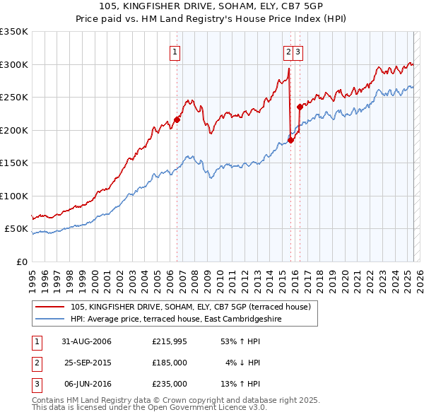 105, KINGFISHER DRIVE, SOHAM, ELY, CB7 5GP: Price paid vs HM Land Registry's House Price Index