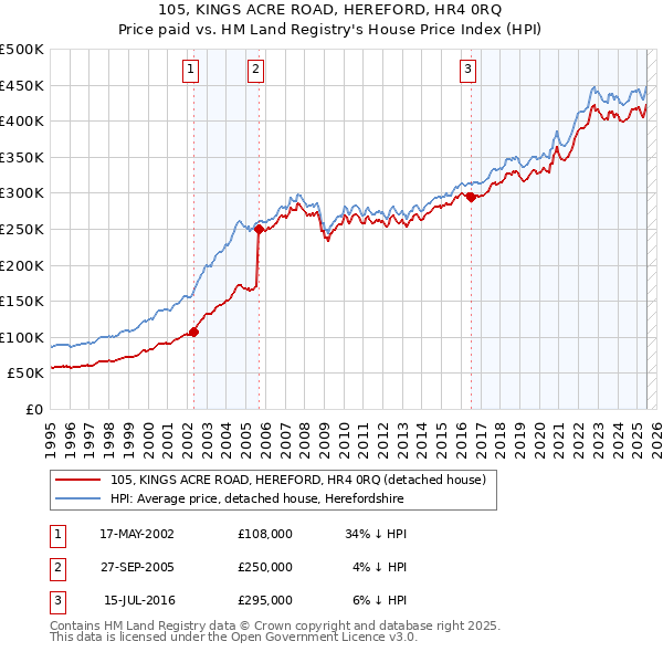 105, KINGS ACRE ROAD, HEREFORD, HR4 0RQ: Price paid vs HM Land Registry's House Price Index
