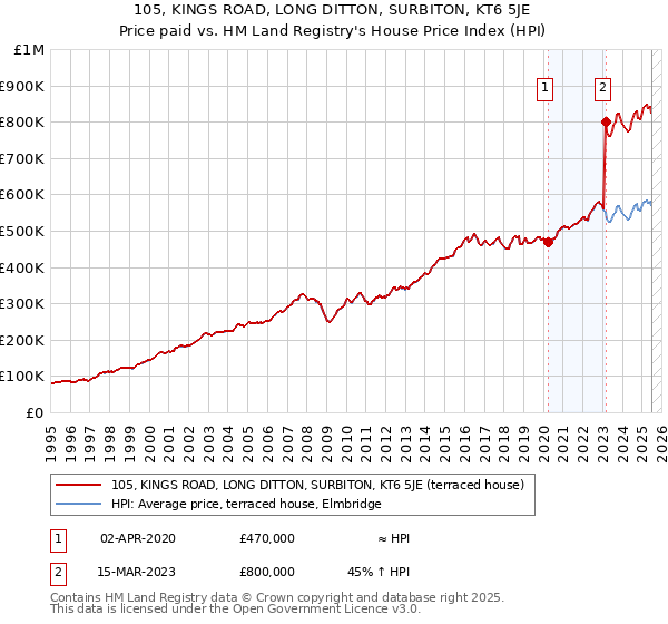 105, KINGS ROAD, LONG DITTON, SURBITON, KT6 5JE: Price paid vs HM Land Registry's House Price Index