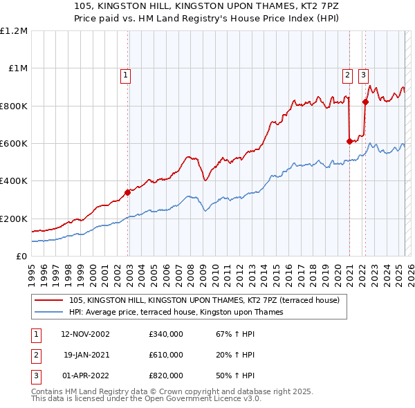 105, KINGSTON HILL, KINGSTON UPON THAMES, KT2 7PZ: Price paid vs HM Land Registry's House Price Index
