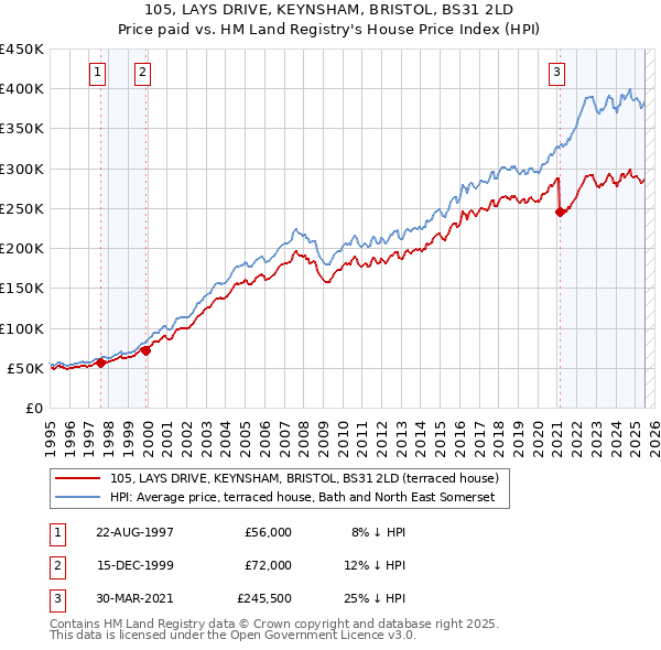 105, LAYS DRIVE, KEYNSHAM, BRISTOL, BS31 2LD: Price paid vs HM Land Registry's House Price Index