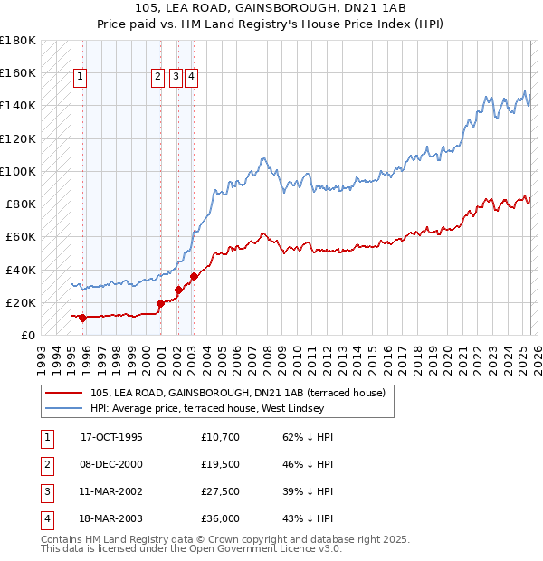 105, LEA ROAD, GAINSBOROUGH, DN21 1AB: Price paid vs HM Land Registry's House Price Index