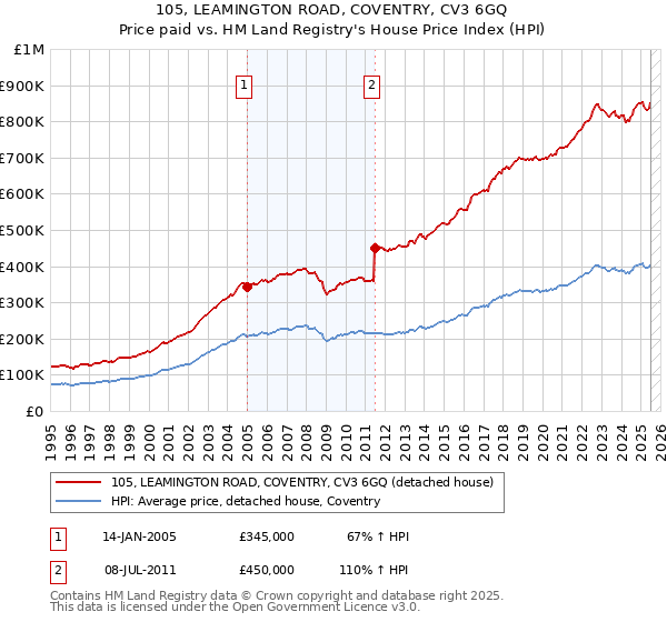 105, LEAMINGTON ROAD, COVENTRY, CV3 6GQ: Price paid vs HM Land Registry's House Price Index