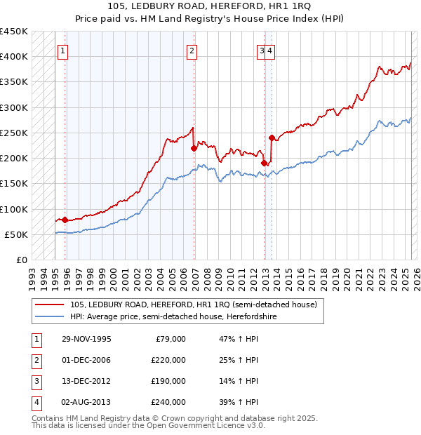105, LEDBURY ROAD, HEREFORD, HR1 1RQ: Price paid vs HM Land Registry's House Price Index