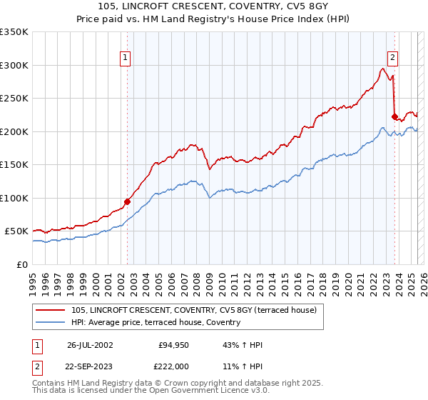 105, LINCROFT CRESCENT, COVENTRY, CV5 8GY: Price paid vs HM Land Registry's House Price Index