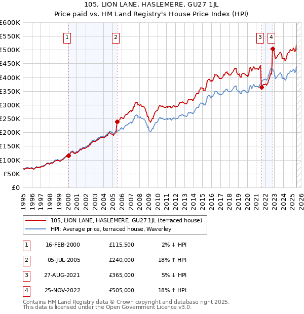 105, LION LANE, HASLEMERE, GU27 1JL: Price paid vs HM Land Registry's House Price Index