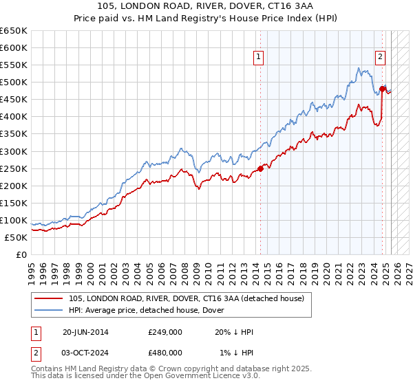 105, LONDON ROAD, RIVER, DOVER, CT16 3AA: Price paid vs HM Land Registry's House Price Index