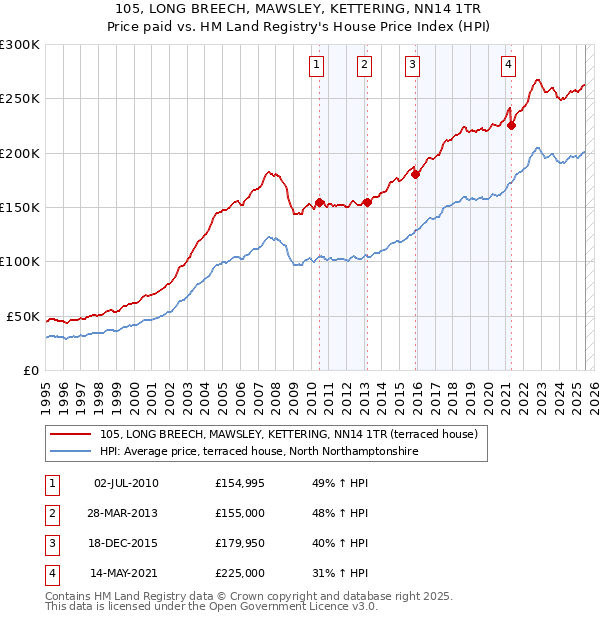 105, LONG BREECH, MAWSLEY, KETTERING, NN14 1TR: Price paid vs HM Land Registry's House Price Index