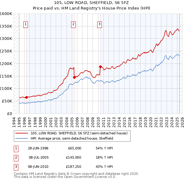 105, LOW ROAD, SHEFFIELD, S6 5FZ: Price paid vs HM Land Registry's House Price Index