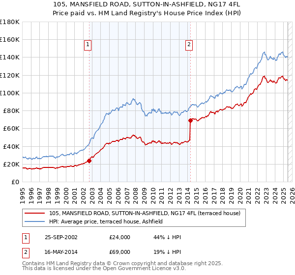 105, MANSFIELD ROAD, SUTTON-IN-ASHFIELD, NG17 4FL: Price paid vs HM Land Registry's House Price Index