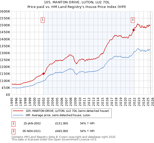 105, MANTON DRIVE, LUTON, LU2 7DL: Price paid vs HM Land Registry's House Price Index