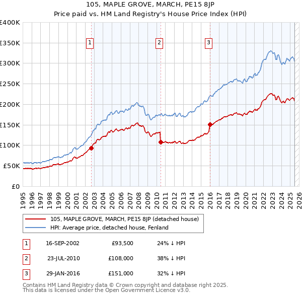 105, MAPLE GROVE, MARCH, PE15 8JP: Price paid vs HM Land Registry's House Price Index