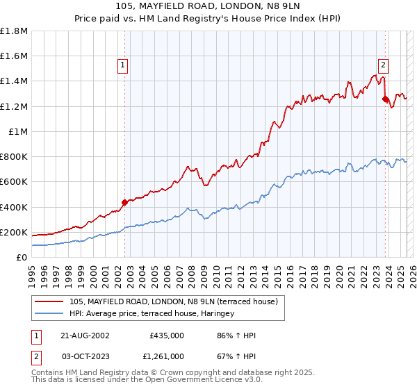 105, MAYFIELD ROAD, LONDON, N8 9LN: Price paid vs HM Land Registry's House Price Index