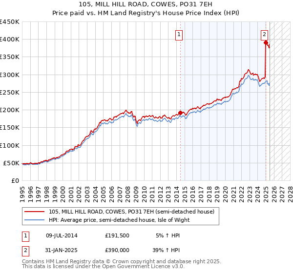 105, MILL HILL ROAD, COWES, PO31 7EH: Price paid vs HM Land Registry's House Price Index