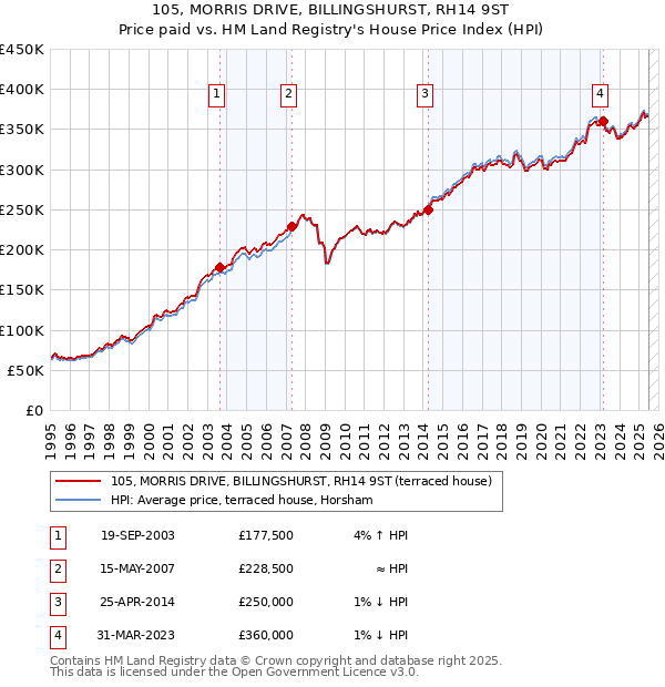 105, MORRIS DRIVE, BILLINGSHURST, RH14 9ST: Price paid vs HM Land Registry's House Price Index