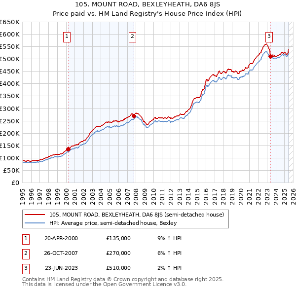 105, MOUNT ROAD, BEXLEYHEATH, DA6 8JS: Price paid vs HM Land Registry's House Price Index