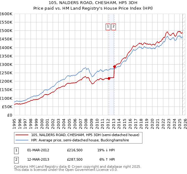 105, NALDERS ROAD, CHESHAM, HP5 3DH: Price paid vs HM Land Registry's House Price Index