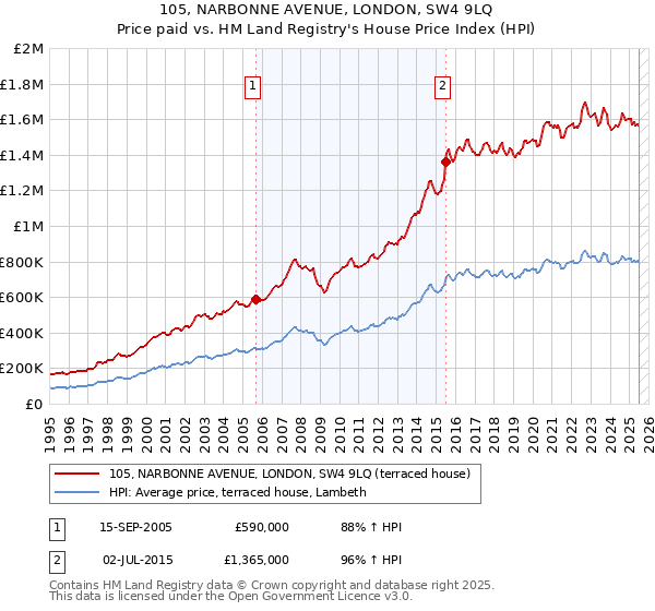 105, NARBONNE AVENUE, LONDON, SW4 9LQ: Price paid vs HM Land Registry's House Price Index