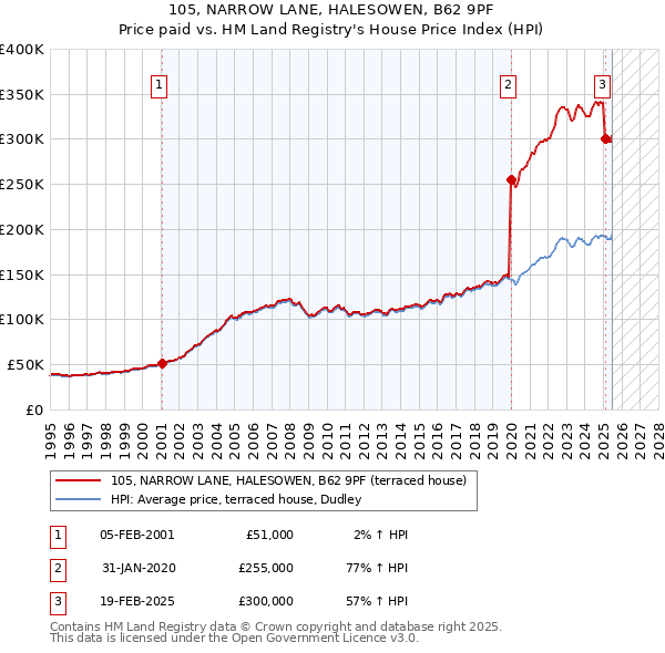 105, NARROW LANE, HALESOWEN, B62 9PF: Price paid vs HM Land Registry's House Price Index