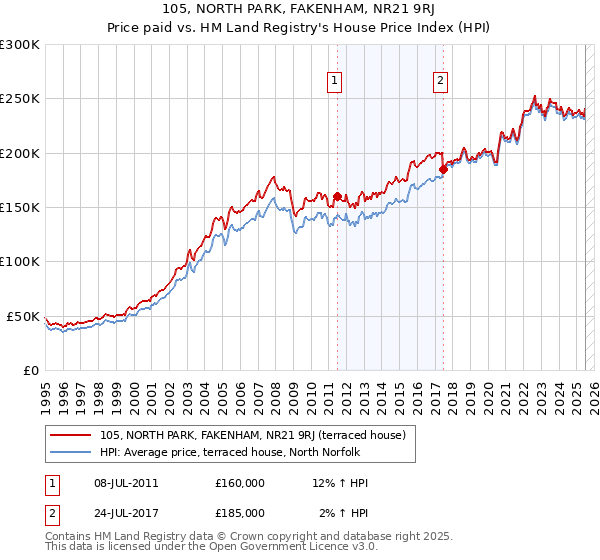 105, NORTH PARK, FAKENHAM, NR21 9RJ: Price paid vs HM Land Registry's House Price Index