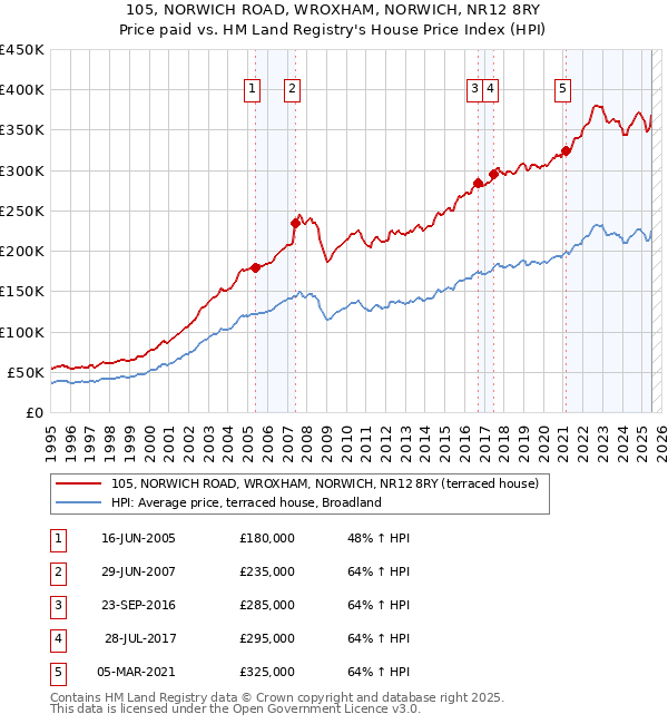 105, NORWICH ROAD, WROXHAM, NORWICH, NR12 8RY: Price paid vs HM Land Registry's House Price Index