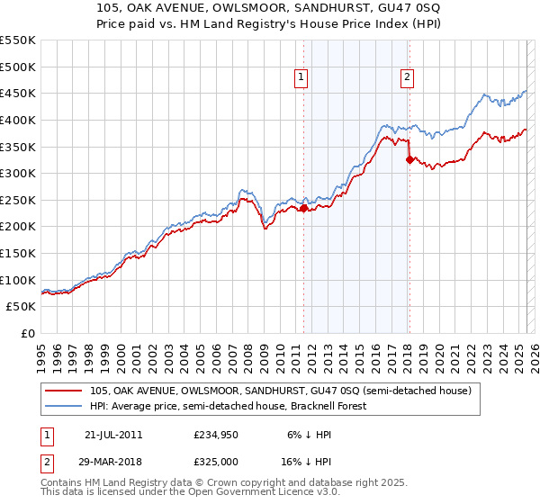 105, OAK AVENUE, OWLSMOOR, SANDHURST, GU47 0SQ: Price paid vs HM Land Registry's House Price Index
