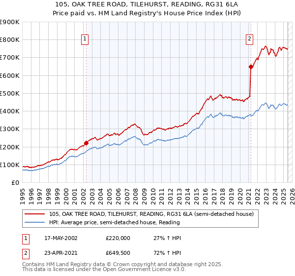105, OAK TREE ROAD, TILEHURST, READING, RG31 6LA: Price paid vs HM Land Registry's House Price Index