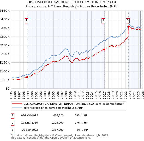 105, OAKCROFT GARDENS, LITTLEHAMPTON, BN17 6LU: Price paid vs HM Land Registry's House Price Index