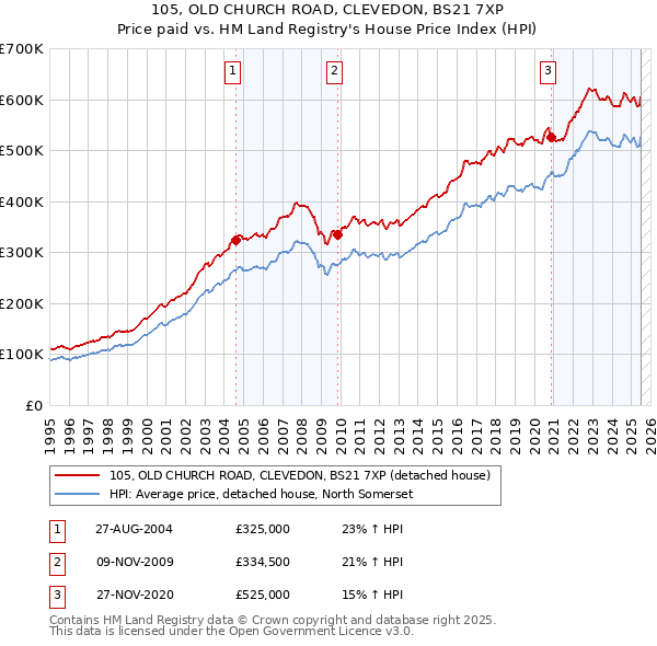 105, OLD CHURCH ROAD, CLEVEDON, BS21 7XP: Price paid vs HM Land Registry's House Price Index