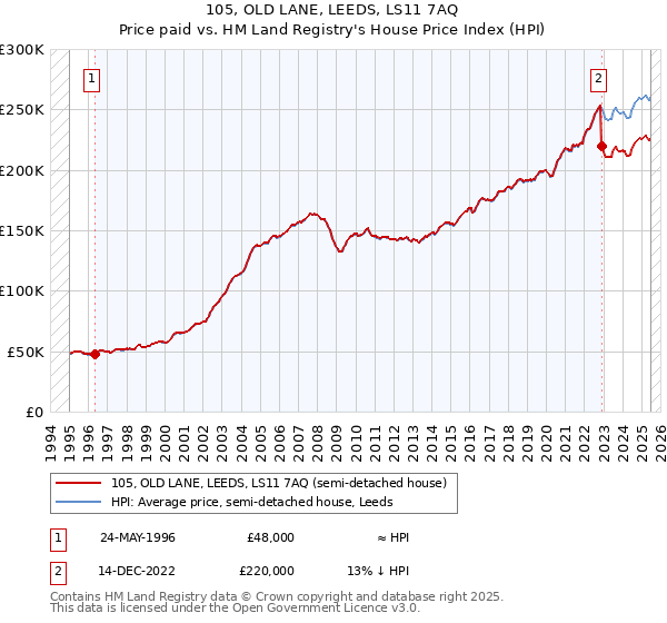 105, OLD LANE, LEEDS, LS11 7AQ: Price paid vs HM Land Registry's House Price Index