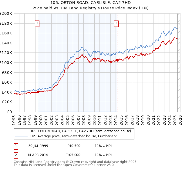 105, ORTON ROAD, CARLISLE, CA2 7HD: Price paid vs HM Land Registry's House Price Index