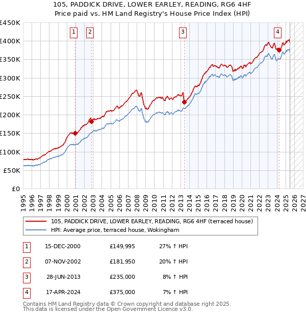 105, PADDICK DRIVE, LOWER EARLEY, READING, RG6 4HF: Price paid vs HM Land Registry's House Price Index