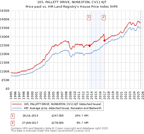 105, PALLETT DRIVE, NUNEATON, CV11 6JT: Price paid vs HM Land Registry's House Price Index