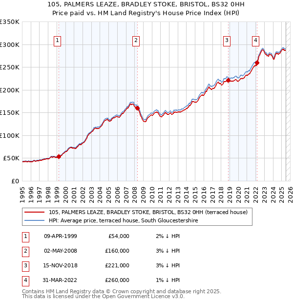 105, PALMERS LEAZE, BRADLEY STOKE, BRISTOL, BS32 0HH: Price paid vs HM Land Registry's House Price Index