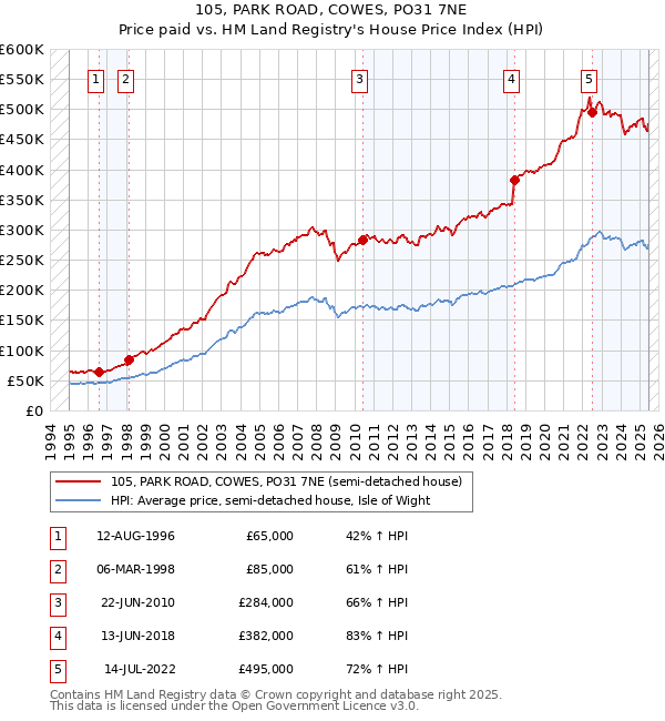 105, PARK ROAD, COWES, PO31 7NE: Price paid vs HM Land Registry's House Price Index