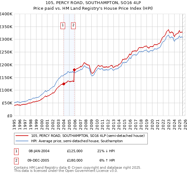 105, PERCY ROAD, SOUTHAMPTON, SO16 4LP: Price paid vs HM Land Registry's House Price Index