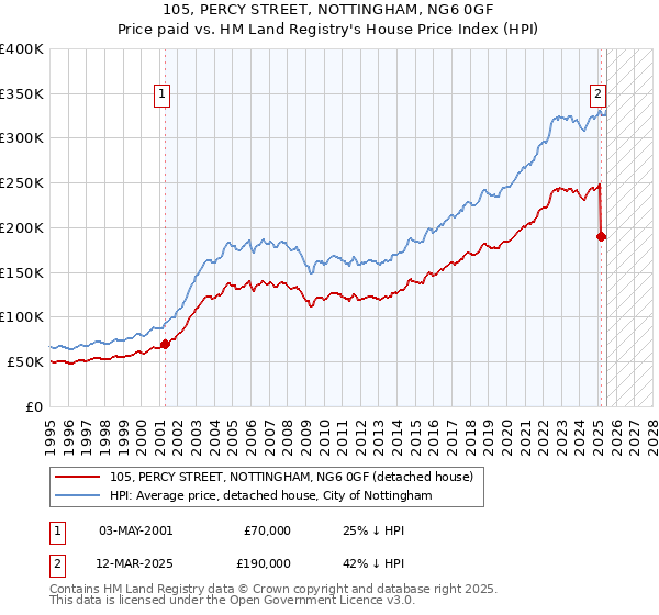 105, PERCY STREET, NOTTINGHAM, NG6 0GF: Price paid vs HM Land Registry's House Price Index