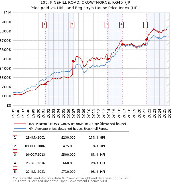 105, PINEHILL ROAD, CROWTHORNE, RG45 7JP: Price paid vs HM Land Registry's House Price Index