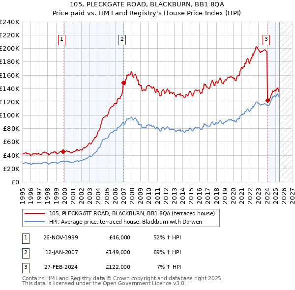 105, PLECKGATE ROAD, BLACKBURN, BB1 8QA: Price paid vs HM Land Registry's House Price Index