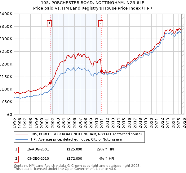 105, PORCHESTER ROAD, NOTTINGHAM, NG3 6LE: Price paid vs HM Land Registry's House Price Index