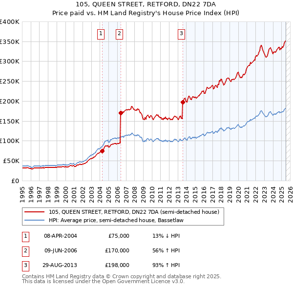 105, QUEEN STREET, RETFORD, DN22 7DA: Price paid vs HM Land Registry's House Price Index