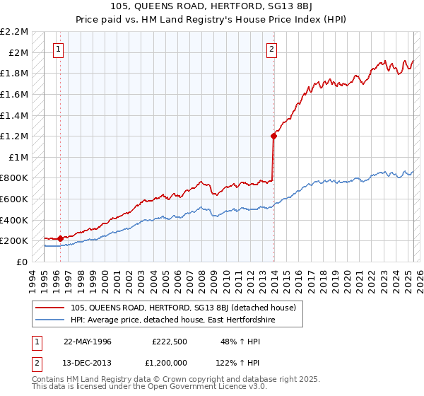 105, QUEENS ROAD, HERTFORD, SG13 8BJ: Price paid vs HM Land Registry's House Price Index