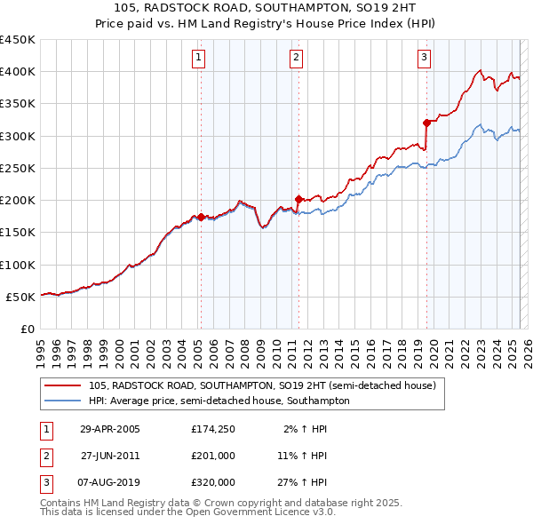 105, RADSTOCK ROAD, SOUTHAMPTON, SO19 2HT: Price paid vs HM Land Registry's House Price Index