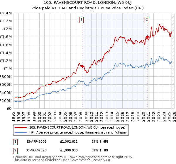 105, RAVENSCOURT ROAD, LONDON, W6 0UJ: Price paid vs HM Land Registry's House Price Index