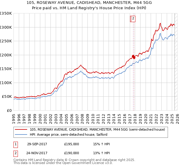 105, ROSEWAY AVENUE, CADISHEAD, MANCHESTER, M44 5GG: Price paid vs HM Land Registry's House Price Index