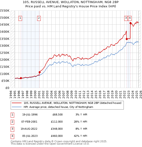 105, RUSSELL AVENUE, WOLLATON, NOTTINGHAM, NG8 2BP: Price paid vs HM Land Registry's House Price Index