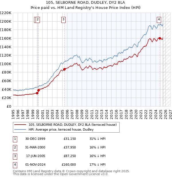 105, SELBORNE ROAD, DUDLEY, DY2 8LA: Price paid vs HM Land Registry's House Price Index